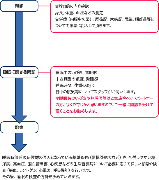 当院の受診の流れ